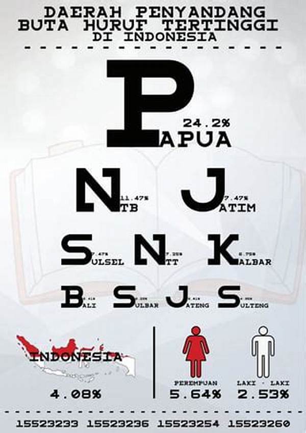 Tingkat Buta Huruf Digital Di Cirebon Turun Drastis